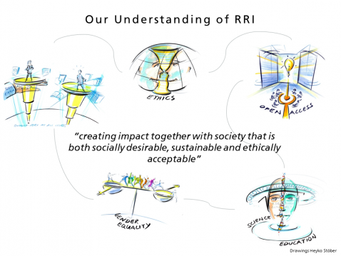 Understanding of RRI