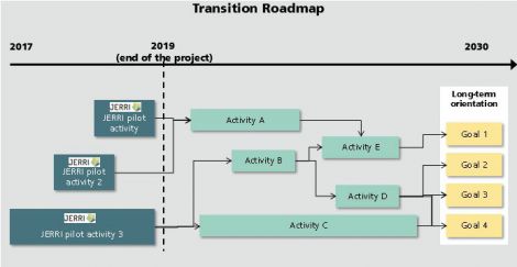 Transition Roadmap