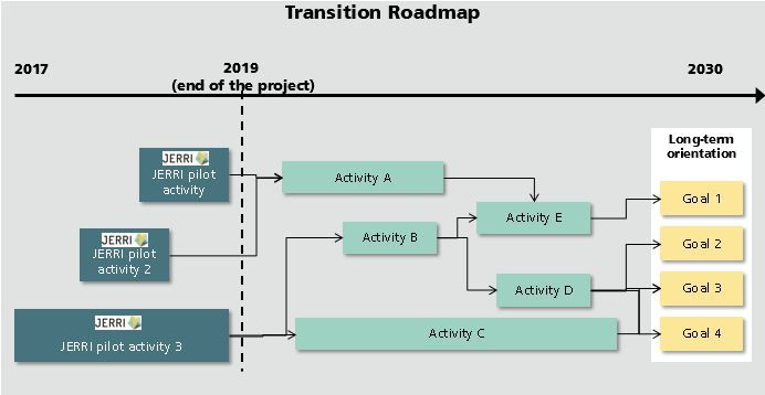 Transition Roadmap